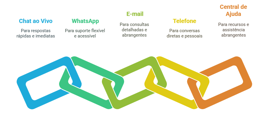 A imagem mostra cinco opções de suporte ao cliente, cada uma representada por um ícone de corrente interligada e uma cor diferente. Da esquerda para a direita, as opções são:

Chat ao Vivo (em azul) - "Para respostas rápidas e imediatas".

WhatsApp (em verde) - "Para suporte flexível e acessível".

E-mail (em verde claro) - "Para consultas detalhadas e abrangentes".

Telefone (em amarelo) - "Para conversas diretas e pessoais".

Central de Ajuda (em laranja) - "Para recursos e assistência abrangentes".

A imagem é interessante e relevante porque apresenta diferentes canais de atendimento ao cliente, destacando as características e benefícios de cada um.