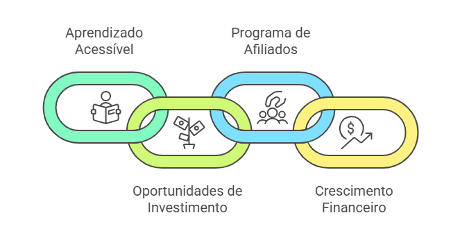 A imagem mostra quatro elos de corrente interligados, cada um representando um conceito diferente. Da esquerda para a direita, os elos são:

Um elo verde com o texto "Aprendizado Acessível" e um ícone de uma pessoa lendo um livro.

Um elo verde claro com o texto "Oportunidades de Investimento" e um ícone de duas notas de dinheiro.

Um elo azul com o texto "Programa de Afiliados" e um ícone de três pessoas.

Um elo amarelo com o texto "Crescimento Financeiro" e um ícone de uma moeda com uma seta apontando para cima.

A imagem é interessante e relevante porque ilustra de forma visual e clara a conexão entre diferentes aspectos de um programa ou serviço, destacando como o aprendizado acessível, as oportunidades de investimento, o programa de afiliados e o crescimento financeiro estão interligados.

