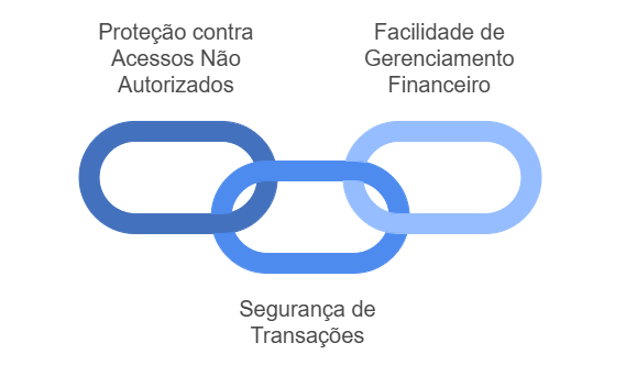 A imagem mostra três elos de corrente interligados, cada um com uma cor diferente: o elo da esquerda é azul escuro, o do meio é azul e o da direita é azul claro. Acima do elo da esquerda, há o texto "Proteção contra Acessos Não Autorizados". Acima do elo da direita, há o texto "Facilidade de Gerenciamento Financeiro". Abaixo do elo do meio, há o texto "Segurança de Transações". A imagem parece destacar a importância da segurança e da facilidade no gerenciamento financeiro, sugerindo que esses três aspectos estão interligados e são essenciais para um sistema financeiro seguro e eficiente.