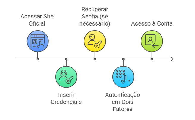 A imagem mostra um fluxograma de etapas para acessar uma conta online. O fluxograma é composto por cinco ícones circulares coloridos, cada um representando uma etapa diferente do processo. Da esquerda para a direita, as etapas são: "Acessar Site Oficial" (ícone azul com uma mão clicando em uma tela), "Inserir Credenciais" (ícone verde com uma pessoa e um cadeado), "Recuperar Senha (se necessário)" (ícone amarelo com uma pessoa e uma chave), "Autenticação em Dois Fatores" (ícone azul com uma mão digitando em um teclado numérico), e "Acesso à Conta" (ícone verde com uma pessoa e uma seta apontando para a direita). Este fluxograma é relevante porque ilustra claramente os passos necessários para acessar uma conta de forma segura, incluindo a recuperação de senha e a autenticação em dois fatores, que são medidas importantes de segurança.