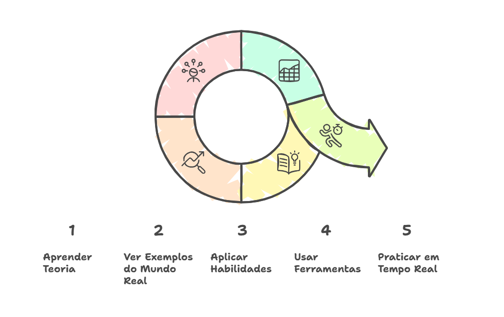 A imagem mostra um ciclo de aprendizado dividido em cinco etapas, representadas por segmentos coloridos de um círculo com uma seta indicando continuidade. Cada segmento contém um ícone ilustrativo e um título descritivo abaixo do círculo. As etapas são numeradas de 1 a 5 e são as seguintes:

Aprender Teoria

Ver Exemplos do Mundo Real

Aplicar Habilidades

Usar Ferramentas

Praticar em Tempo Real

A imagem é interessante e relevante porque apresenta um processo estruturado de aprendizado, destacando a importância de combinar teoria, exemplos práticos, aplicação de habilidades, uso de ferramentas e prática em tempo real para um aprendizado eficaz.