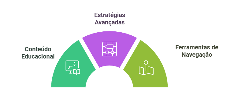 A imagem apresenta um gráfico semicircular dividido em três seções coloridas, cada uma representando um conceito diferente. A seção à esquerda é verde e está rotulada como "Conteúdo Educacional", com um ícone de um livro e uma fórmula matemática. A seção central é roxa e está rotulada como "Estratégias Avançadas", com um ícone de um diagrama de rede. A seção à direita é verde e está rotulada como "Ferramentas de Navegação", com um ícone de um mapa e um marcador de localização. Esta imagem é interessante e relevante porque visualiza a interseção de três áreas importantes em um contexto educacional ou de aprendizado, destacando a importância de conteúdo educacional, estratégias avançadas e ferramentas de navegação para um aprendizado eficaz.

o que é a smartmoney