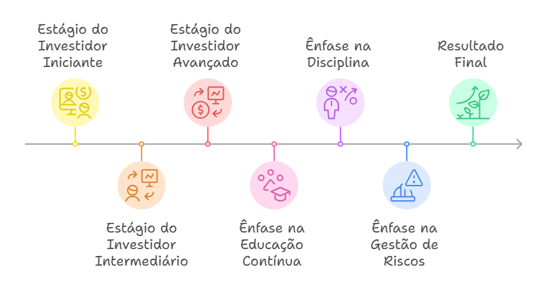 A imagem apresenta uma linha do tempo com seis estágios ou ênfases no processo de investimento. Cada estágio é representado por um ícone e um título: "Estágio do Investidor Iniciante" (pessoa e gráfico), "Estágio do Investidor Intermediário" (pessoa e apresentação), "Estágio do Investidor Avançado" (duas setas circulares e símbolo de dólar), "Ênfase na Educação Contínua" (chapéu de formatura), "Ênfase na Disciplina" (pessoa e gráfico de porcentagem), e "Ênfase na Gestão de Riscos" (triângulo de alerta). A linha do tempo é colorida, com cada estágio tendo uma cor diferente, mostrando visualmente o progresso e as áreas de foco para investidores em diferentes níveis de experiência. 