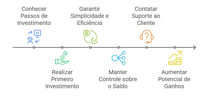 A imagem apresenta uma linha do tempo com seis etapas, cada uma representada por um ícone e uma descrição em português. As etapas são: "Conhecer Passos de Investimento" com um ícone azul de duas pessoas e um gráfico, "Garantir Simplicidade e Eficiência" com um ícone verde de um cifrão e um check, "Contatar Suporte ao Cliente" com um ícone laranja de um fone de ouvido e um ponto de interrogação, "Realizar Primeiro Investimento" com um ícone verde de uma mão segurando uma moeda, "Manter Controle sobre o Saldo" com um ícone azul de uma rede de pontos conectados, e "Aumentar Potencial de Ganhos" com um ícone amarelo de uma seta ascendente e moedas empilhadas. Esta imagem é interessante e relevante porque ilustra de forma clara e visual os passos importantes no processo de investimento, desde o conhecimento inicial até o aumento do potencial de ganhos.