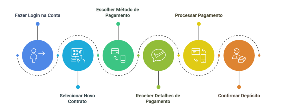 A imagem mostra um fluxograma de cinco etapas representando um processo de pagamento. Cada etapa é ilustrada por um ícone dentro de um círculo colorido, com uma linha pontilhada conectando os círculos. As etapas são: "Fazer Login na Conta" (círculo azul), "Selecionar Novo Contrato" (círculo azul claro), "Escolher Método de Pagamento" (círculo verde), "Receber Detalhes de Pagamento" (círculo verde claro), "Processar Pagamento" (círculo amarelo) e "Confirmar Depósito" (círculo laranja). Os ícones incluem uma pessoa, uma mão tocando uma tela, dispositivos de pagamento, um envelope, cartões de pagamento e uma pessoa segurando documentos. Este fluxograma é relevante pois ilustra de forma clara o processo sequencial necessário para completar um pagamento.