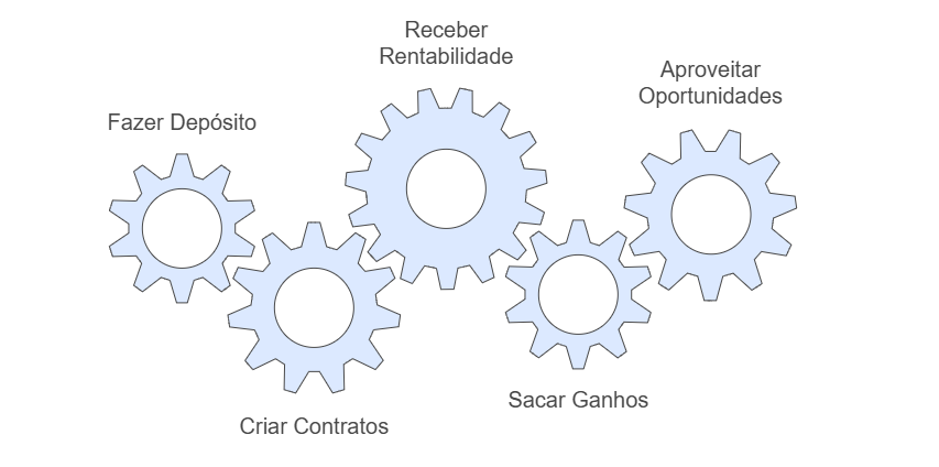 A imagem mostra cinco engrenagens interconectadas, cada uma representando uma etapa ou ação em um processo financeiro. As engrenagens estão rotuladas com as seguintes ações: "Fazer Depósito", "Criar Contratos", "Receber Rentabilidade", "Sacar Ganhos" e "Aproveitar Oportunidades". A engrenagem central maior está rotulada como "Receber Rentabilidade", sugerindo que esta é a ação principal ou central do processo. As outras engrenagens menores estão conectadas a esta engrenagem central, indicando que todas as ações estão interligadas e dependem umas das outras para funcionar corretamente. Esta imagem é interessante e relevante porque ilustra visualmente como diferentes etapas de um processo financeiro estão interconectadas e como cada ação contribui para o funcionamento geral do sistema.