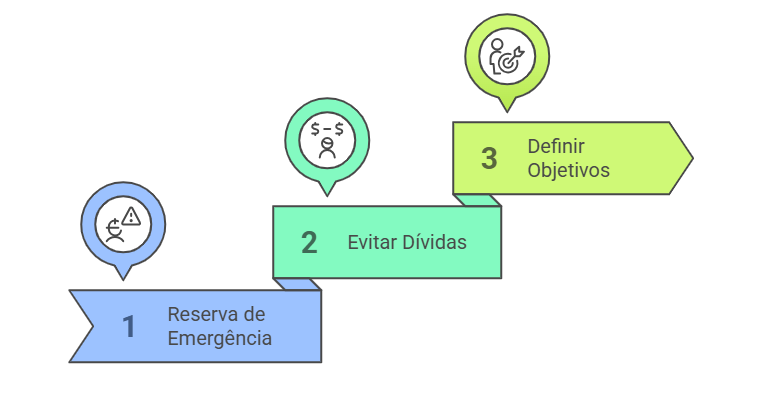 A imagem mostra um gráfico de etapas em três partes, cada uma representada por um ícone e um texto. A primeira etapa, em azul, é "Reserva de Emergência" e está marcada com o número 1. O ícone associado mostra uma pessoa com um símbolo de alerta. A segunda etapa, em verde, é "Evitar Dívidas" e está marcada com o número 2. O ícone associado mostra uma pessoa com um símbolo de dinheiro. A terceira etapa, em verde claro, é "Definir Objetivos" e está marcada com o número 3. O ícone associado mostra uma pessoa com um alvo. Esta imagem é interessante e relevante porque ilustra um plano de ação ou um guia passo a passo para alcançar uma meta financeira ou de planejamento pessoal. 