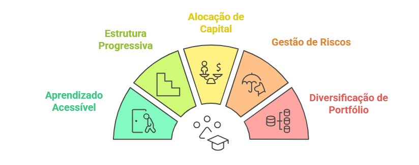 A imagem apresenta um gráfico semicircular dividido em cinco seções coloridas, cada uma representando um conceito diferente. Da esquerda para a direita, as seções são: "Aprendizado Acessível" em verde claro com um ícone de uma pessoa e um quadro, "Estrutura Progressiva" em verde com um ícone de escadas, "Alocação de Capital" em amarelo com um ícone de uma balança e dinheiro, "Gestão de Riscos" em laranja com um ícone de um guarda-chuva e uma mão, e "Diversificação de Portfólio" em vermelho com um ícone de pilhas de moedas. No centro inferior do gráfico, há um ícone de uma pessoa com um chapéu de formatura, sugerindo que esses conceitos estão relacionados à educação ou treinamento financeiro. 