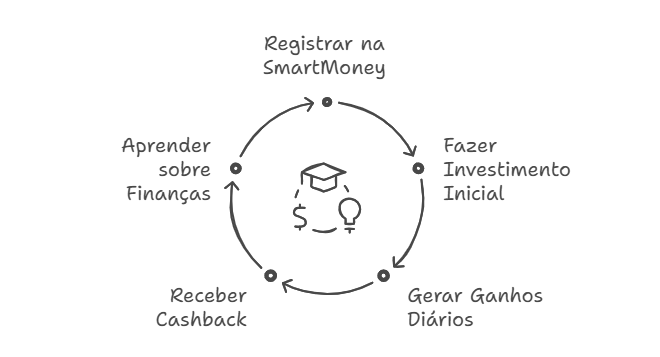 A imagem mostra um ciclo de etapas relacionadas ao uso de uma plataforma chamada SmartMoney. No centro do ciclo, há um ícone que representa educação financeira, com um chapéu de formatura, um símbolo de dólar e uma lâmpada. Ao redor do ícone central, há cinco etapas dispostas em um círculo, cada uma com uma seta que indica a direção do fluxo do processo. As etapas são:

Registrar na SmartMoney

Fazer Investimento Inicial

Gerar Ganhos Diários

Receber Cashback

Aprender sobre Finanças

Esta imagem é interessante e relevante porque ilustra de forma clara e visual o processo de utilização da plataforma SmartMoney, destacando os benefícios e as ações necessárias para obter ganhos financeiros e educação financeira.

