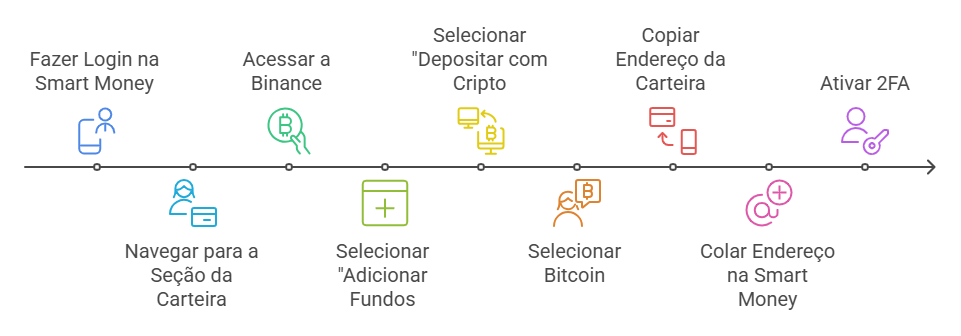 A imagem mostra uma linha do tempo com um conjunto de etapas para realizar uma ação específica, provavelmente relacionada a transações de criptomoedas. A linha do tempo é dividida em sete etapas, cada uma representada por um ícone e uma descrição. As etapas são: "Fazer Login na Smart Money", "Navegar para a Seção da Carteira", "Acessar a Binance", "Selecionar 'Adicionar Fundos'", "Selecionar 'Depositar com Cripto'", "Selecionar Bitcoin", "Copiar Endereço da Carteira", "Colar Endereço na Smart Money" e "Ativar 2FA". Cada etapa é ilustrada com um ícone colorido que representa a ação descrita. Esta imagem é interessante e relevante porque fornece um guia visual passo a passo para realizar uma tarefa específica, facilitando o entendimento do processo para o usuário.