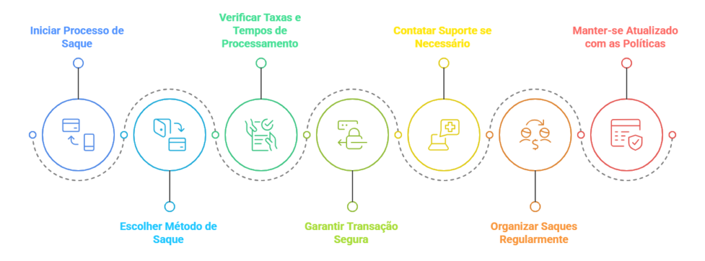 A imagem apresenta um fluxograma colorido com seis etapas, cada uma representada por um círculo com um ícone e texto em português. As etapas são: Iniciar Processo de Saque Escolher Método de Saque Verificar Taxas e Tempos de Processamento Garantir Transação Segura Contatar Suporte se Necessário Manter-se Atualizado com as Políticas Cada círculo está conectado por linhas pontilhadas, indicando a sequência do processo. A imagem é interessante e relevante porque fornece uma visão clara e organizada dos passos necessários para realizar um saque, destacando a importância de cada etapa no processo. 