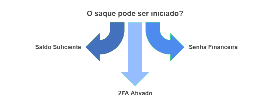 A imagem apresenta um diagrama com três setas apontando para baixo, cada uma com um texto associado. No topo da imagem, há a pergunta "O saque pode ser iniciado?". A seta à esquerda é azul escura e tem o texto "Saldo Suficiente". A seta à direita é azul escura e tem o texto "Senha Financeira". A seta central é azul clara e tem o texto "2FA Ativado". A imagem parece ilustrar os requisitos necessários para iniciar um saque, destacando que é preciso ter saldo suficiente, uma senha financeira e a autenticação de dois fatores (2FA) ativada. 