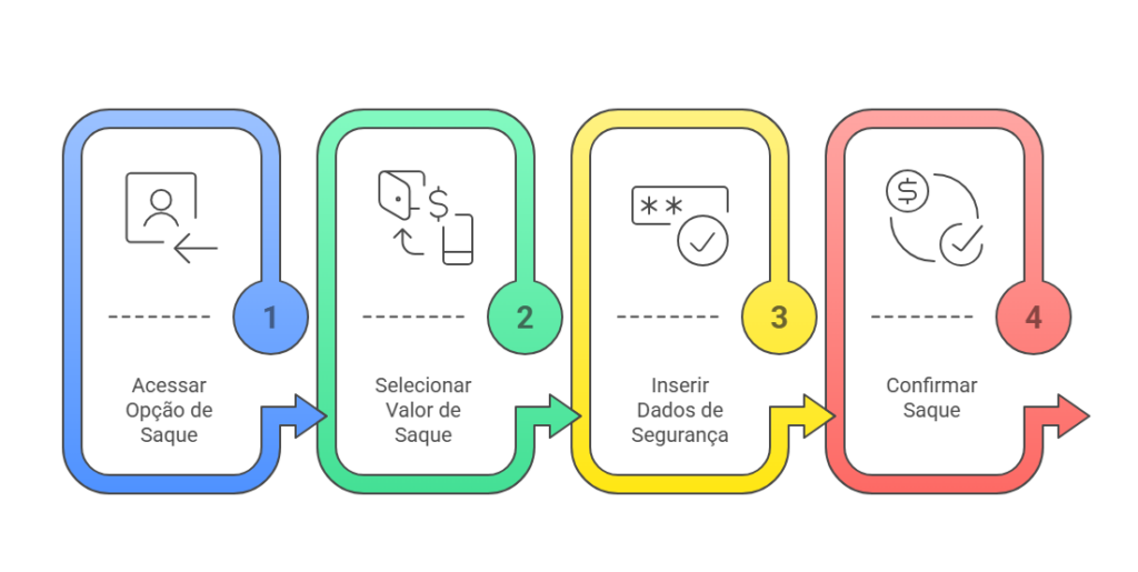 A imagem mostra um fluxograma de quatro etapas ensinando como fazer saque na SmartMoney. Cada etapa está representada por um ícone e um texto explicativo dentro de um retângulo com bordas arredondadas e uma seta que indica a sequência do processo. As etapas são: Acessar Opção de Saque: Representado por um ícone de uma pessoa e uma seta. Selecionar Valor de Saque: Representado por um ícone de uma carteira e um celular com um símbolo de dólar. Inserir Dados de Segurança: Representado por um ícone de um campo de senha com asteriscos e um símbolo de verificação. Confirmar Saque: Representado por um ícone de um símbolo de dólar e um símbolo de verificação. Cada etapa está numerada de 1 a 4 e destacada com uma cor diferente: azul, verde, amarelo e vermelho, respectivamente. 