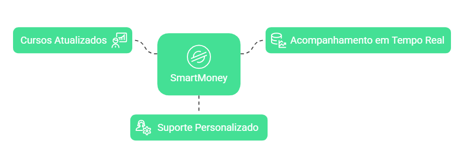 A imagem mostra um diagrama de fluxo com quatro elementos principais, todos em caixas verdes. No centro, há uma caixa maior com o texto "SmartMoney" e um ícone de uma moeda com um símbolo de dólar. Três caixas menores estão conectadas a esta caixa central por linhas tracejadas. A caixa à esquerda contém o texto "Cursos Atualizados" e um ícone de um monitor com uma pessoa e um envelope. A caixa à direita contém o texto "Acompanhamento em Tempo Real" e um ícone de um gráfico de barras e um banco de dados. A caixa abaixo contém o texto "Suporte Personalizado" e um ícone de uma pessoa com um fone de ouvido e uma engrenagem. Este diagrama parece representar os principais serviços ou características oferecidos pela plataforma SmartMoney, destacando a atualização constante dos cursos, o acompanhamento em tempo real e o suporte personalizado.

