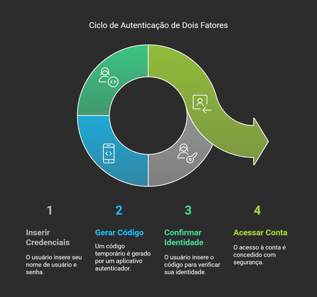 Infográfico ciclo de autenticação de dois fatores