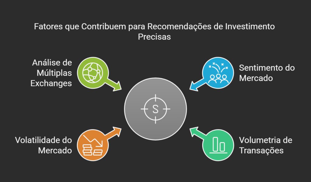 infográfico fatores que contribuem para recomendações de investimento precisas