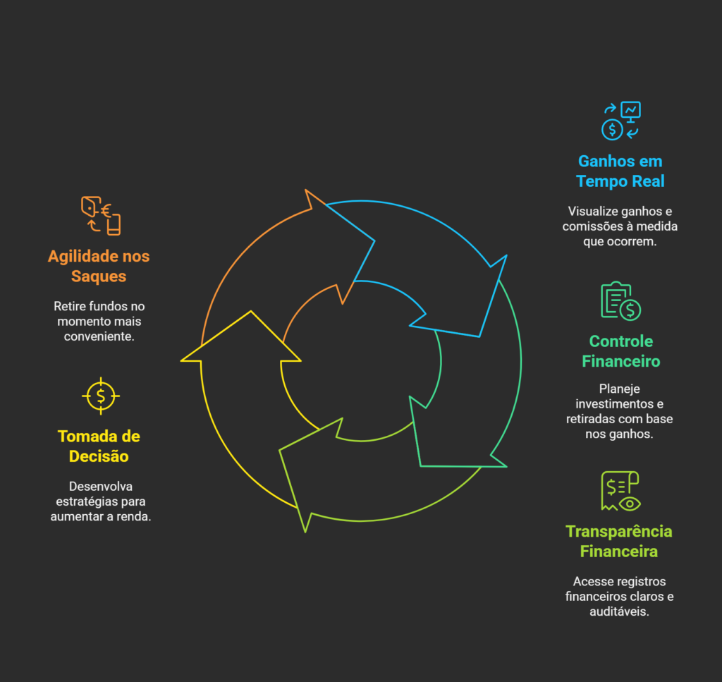 Infográfico benefícios de acompanhar os seus ganhos em tempo real , o gráfico mostra pontos positivos 