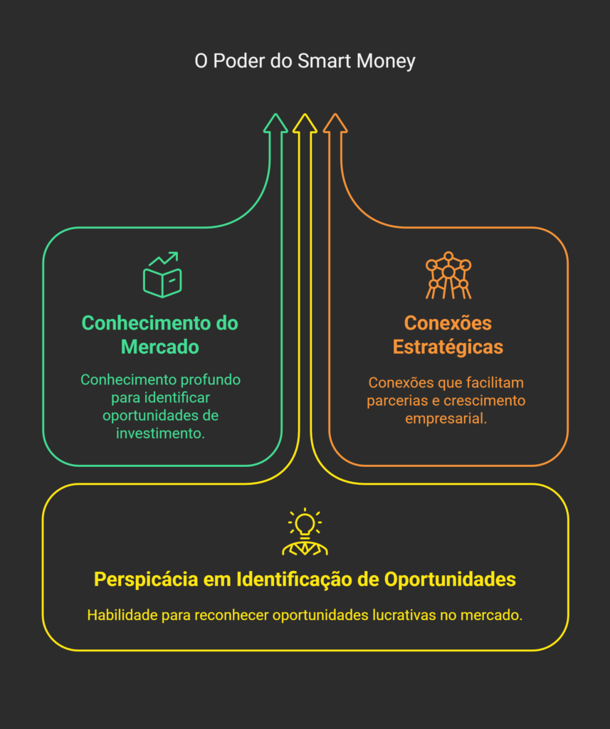 Info gráfico sobre Smart Money