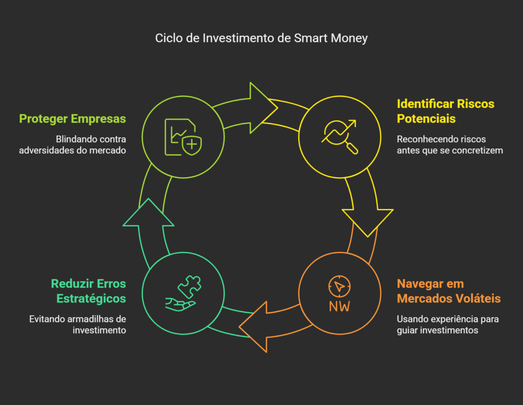 infografico mostrando o ciclo de investimento de Smart Money