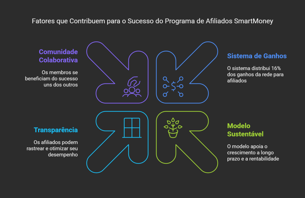 Info gráfico mostrando detalhes do programa de afiliados SmartMoney