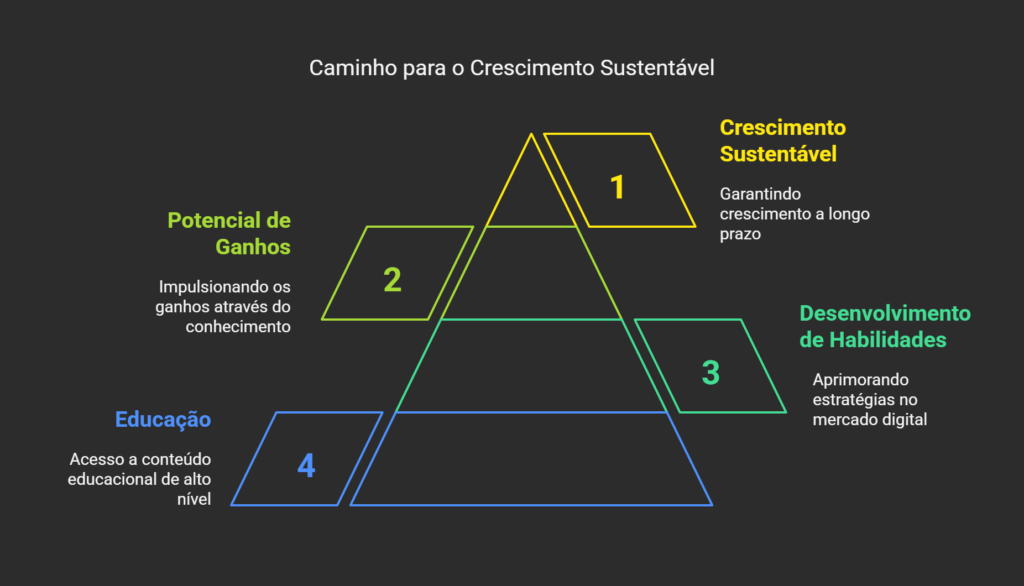 Info gráfico caminho para o Crescimento Sustentável