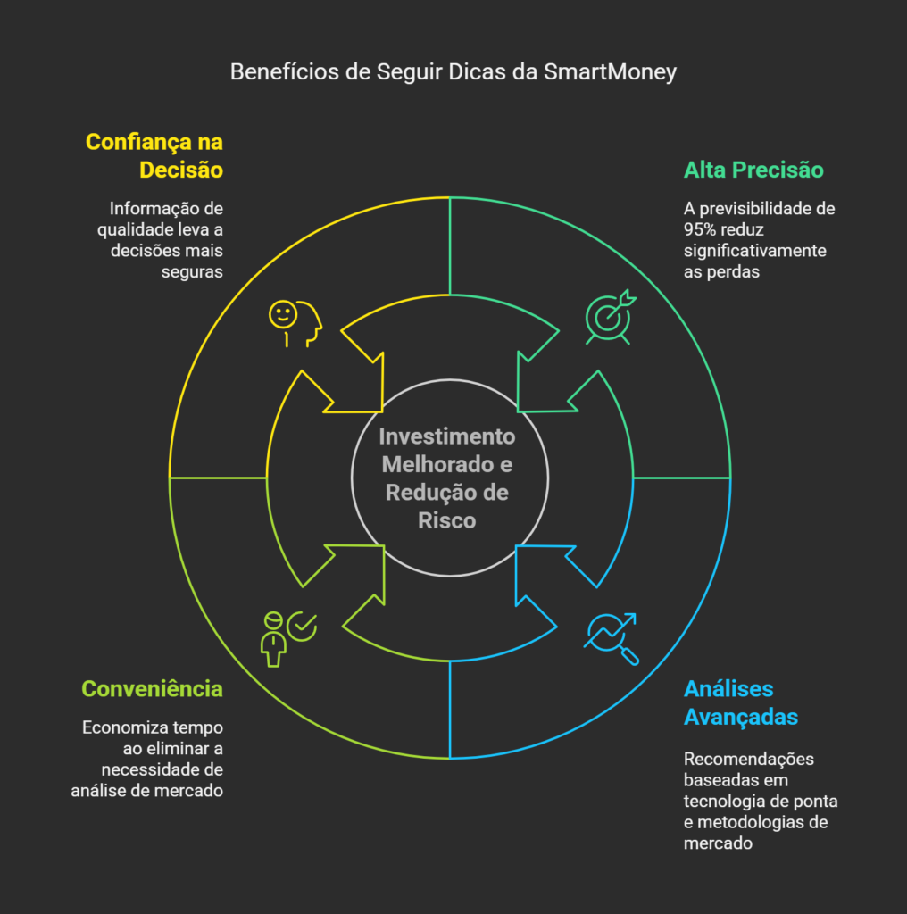 Infográfico sobre os benefícios de seguir dicas da SmartMoney